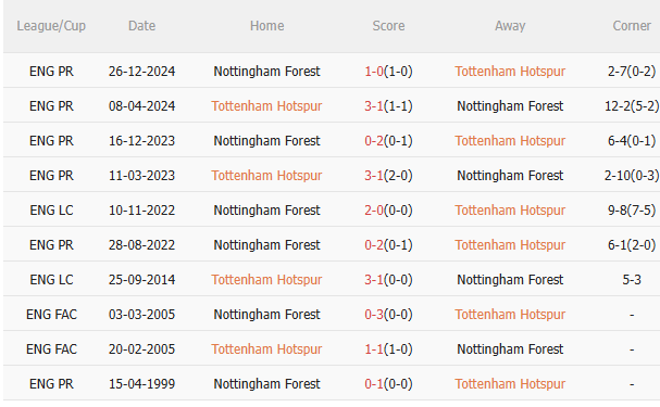 Nhận định Tottenham vs Nottingham (2h00 ngày 224) Không dễ bắt nạt Spurs 5 Nhận định Tottenham vs Nottingham (2h00 ngày 224) Không dễ bắt nạt Spurs 5