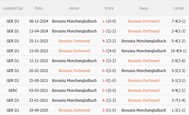 Phân tích, dự đoán phạt góc trận đấu Dortmund vs Gladbach (22h30 ngày 204) 3 Phân tích, dự đoán phạt góc trận đấu Dortmund vs Gladbach (22h30 ngày 204) 3