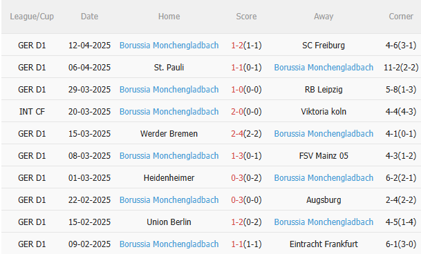 Phân tích, dự đoán phạt góc trận đấu Dortmund vs Gladbach (22h30 ngày 204) 2 Phân tích, dự đoán phạt góc trận đấu Dortmund vs Gladbach (22h30 ngày 204) 2