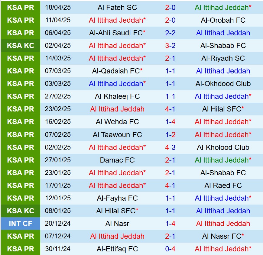 Nhận định Al Ittihad vs Al Ettifaq 1h00 ngày 224 (VĐQG Saudi Arabia) 2