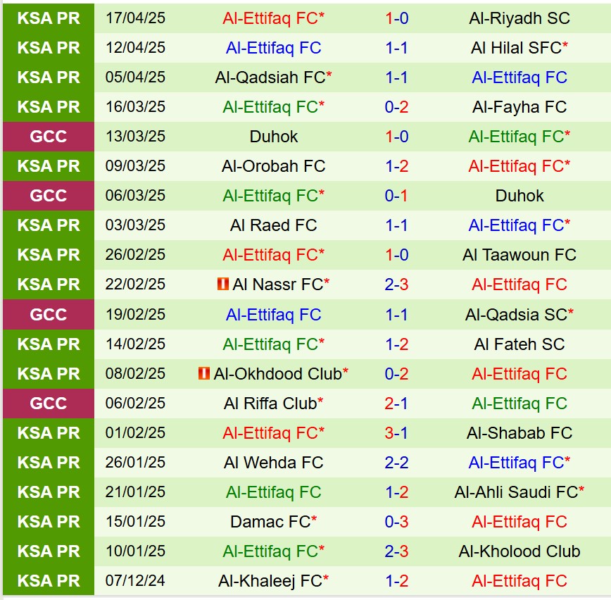 Nhận định Al Ittihad vs Al Ettifaq 1h00 ngày 224 (VĐQG Saudi Arabia) 3
