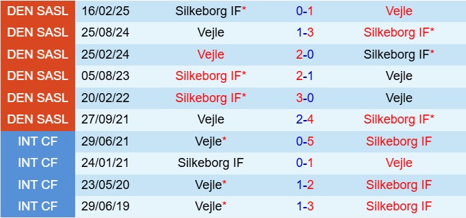 Nhận định Vejle vs Silkeborg 19h00 ngày 214 (VĐQG Đan Mạch 202425) 1