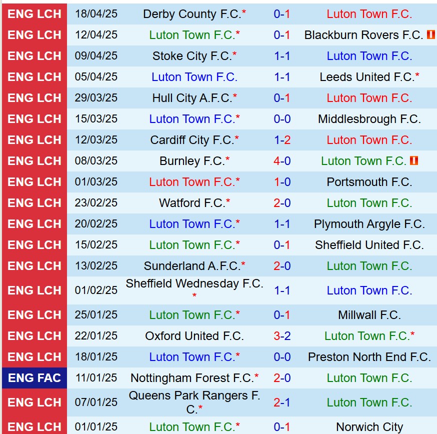 Nhận định Luton vs Bristol City 21h00 ngày 214 (Hạng Nhất Anh) 2 Nhận định Luton vs Bristol City 21h00 ngày 214 (Hạng Nhất Anh) 2