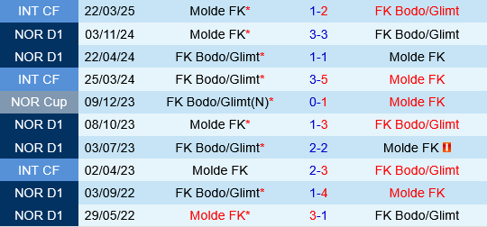 Molde vs Bodo Glimt Molde vs Bodo Glimt
