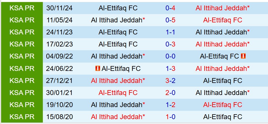 Nhận định Al Ittihad vs Al Ettifaq 1h00 ngày 224 (VĐQG Saudi Arabia) 1