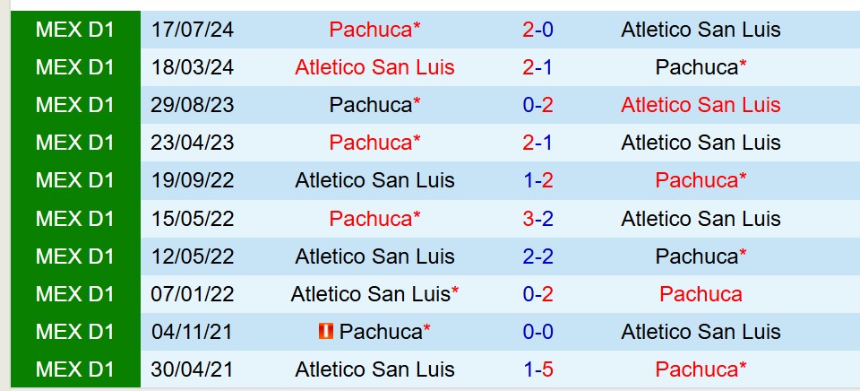 Nhận định Atletico San Luis vs Pachuca 8h00 ngày 214 (VĐQG Mexico) 1