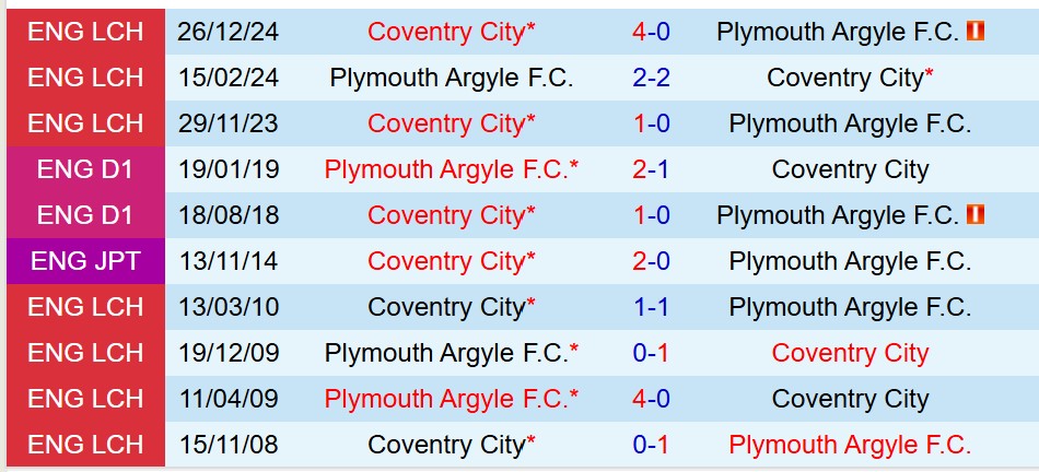 Nhận định Plymouth vs Coventry 21h00 ngày 214 (Hạng Nhất Anh) 1
