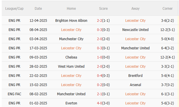 Phân tích, dự đoán phạt góc hiệp 1 trận đấu Leicester vs Liverpool (22h30 ngày 204) 1