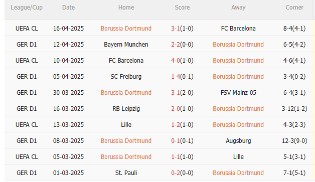 Phân tích, dự đoán phạt góc trận đấu Dortmund vs Gladbach (22h30 ngày 204) 1 Phân tích, dự đoán phạt góc trận đấu Dortmund vs Gladbach (22h30 ngày 204) 1