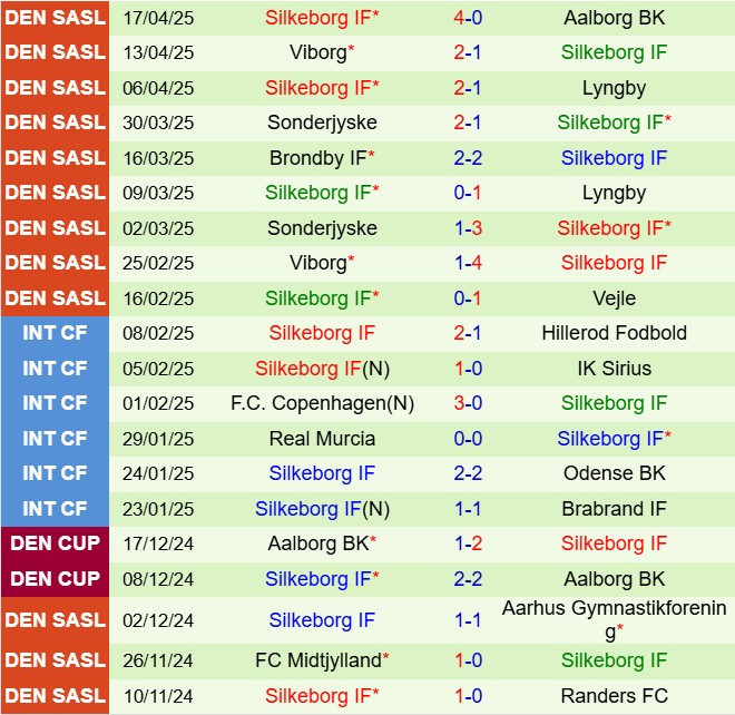 Nhận định Vejle vs Silkeborg 19h00 ngày 214 (VĐQG Đan Mạch 202425) 3