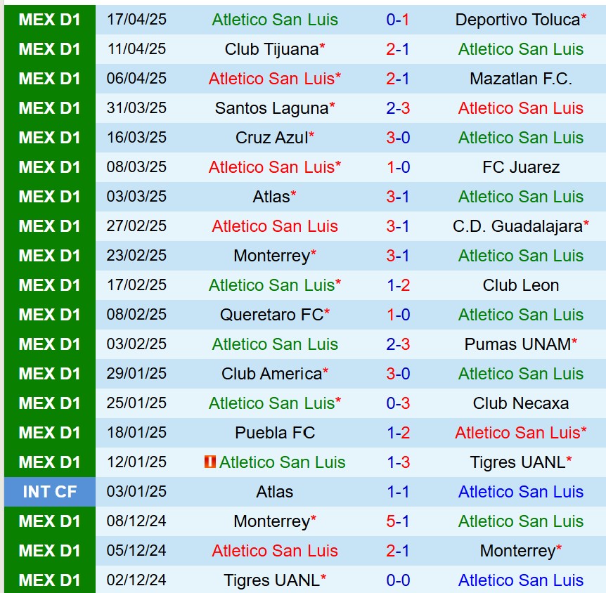 Nhận định Atletico San Luis vs Pachuca 8h00 ngày 214 (VĐQG Mexico) 2