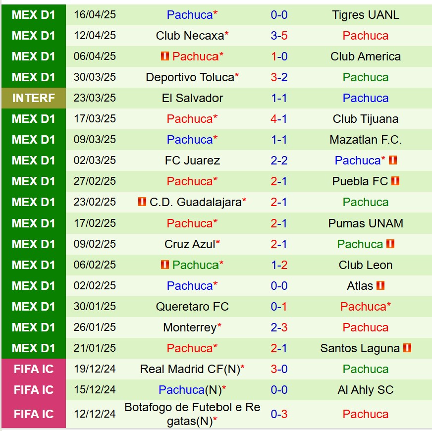 Nhận định Atletico San Luis vs Pachuca 8h00 ngày 214 (VĐQG Mexico) 3