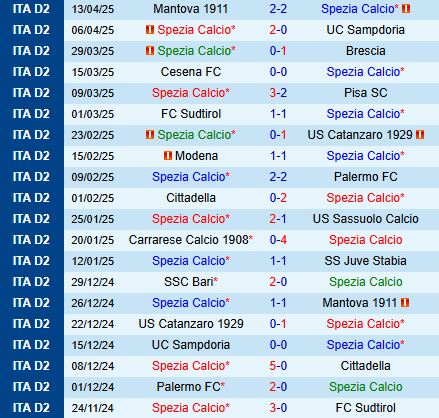 Nhận định Spezia vs Cosenza 20h00 ngày 214 (Hạng 2 Italia 202425) 2