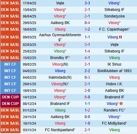 Nhận định Viborg vs Lyngby 19h00 ngày 214 (VĐQG Đan Mạch 202425) 2
