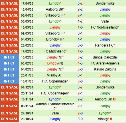 Nhận định Viborg vs Lyngby 19h00 ngày 214 (VĐQG Đan Mạch 202425) 3