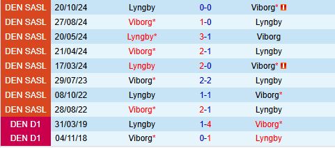 Nhận định Viborg vs Lyngby 19h00 ngày 214 (VĐQG Đan Mạch 202425) 1