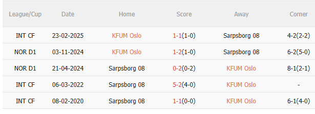 Dự đoán phạt góc hiệp 1 trận KFUM Oslo vs Sarpsborg (22h00 ngày 214) 4