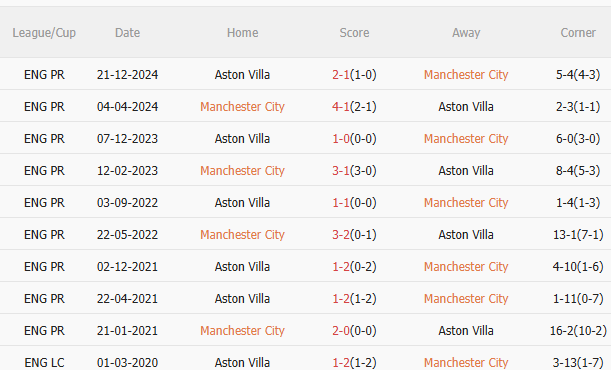 Nhận định Man City vs Aston Villa (2h00 ngày 234) Chiến thắng thứ 15 liên tiếp cho Man xanh 5 Nhận định Man City vs Aston Villa (2h00 ngày 234) Chiến thắng thứ 15 liên tiếp cho Man xanh 5
