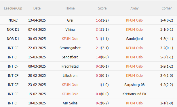 Dự đoán phạt góc hiệp 1 trận KFUM Oslo vs Sarpsborg (22h00 ngày 214) 2