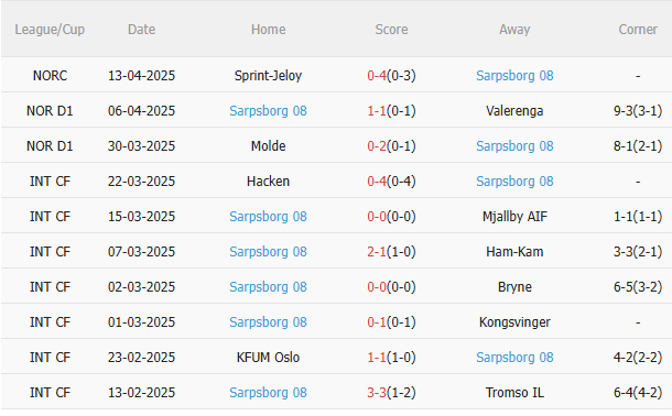 Dự đoán phạt góc hiệp 1 trận KFUM Oslo vs Sarpsborg (22h00 ngày 214) 3
