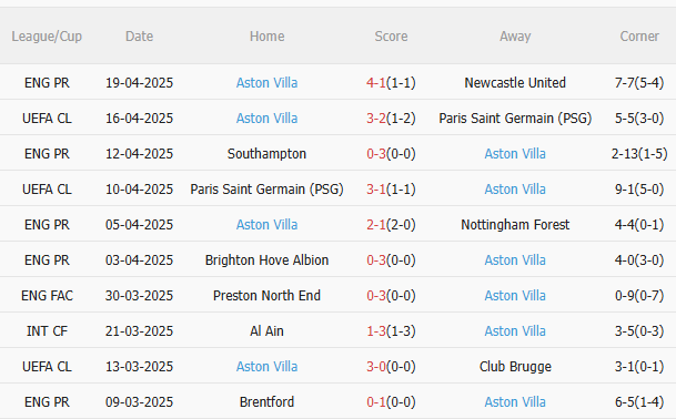 Nhận định Man City vs Aston Villa (2h00 ngày 234) Chiến thắng thứ 15 liên tiếp cho Man xanh 4 Nhận định Man City vs Aston Villa (2h00 ngày 234) Chiến thắng thứ 15 liên tiếp cho Man xanh 4
