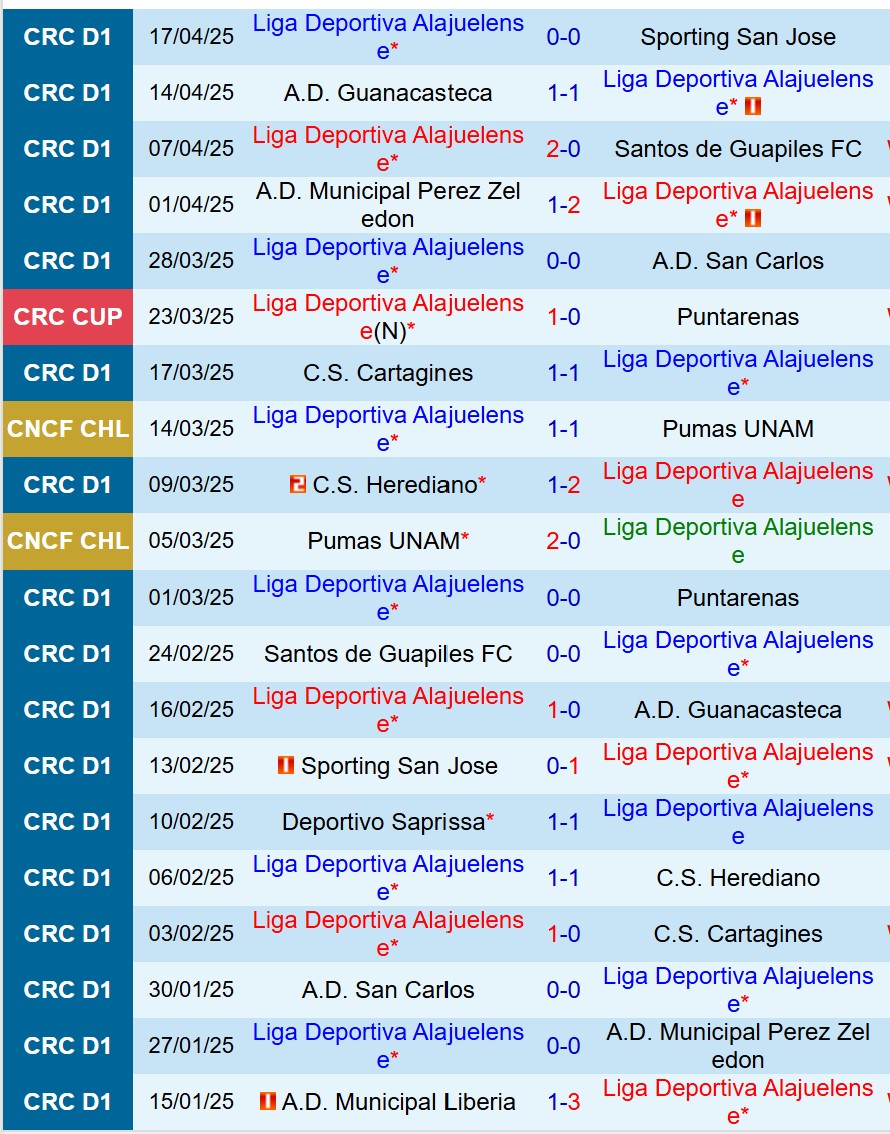 Nhận định Alajuelense vs Saprissa 9h00 ngày 224 (VĐQG Costa Rica) 2 Nhận định Alajuelense vs Saprissa 9h00 ngày 224 (VĐQG Costa Rica) 2