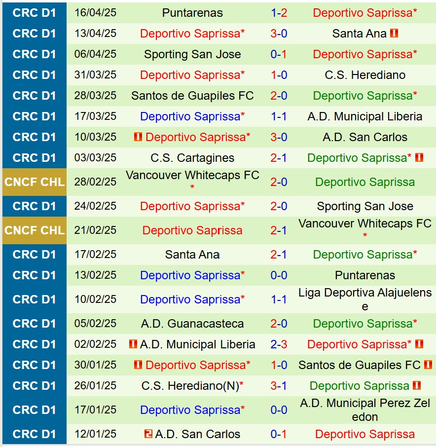 Nhận định Alajuelense vs Saprissa 9h00 ngày 224 (VĐQG Costa Rica) 3 Nhận định Alajuelense vs Saprissa 9h00 ngày 224 (VĐQG Costa Rica) 3