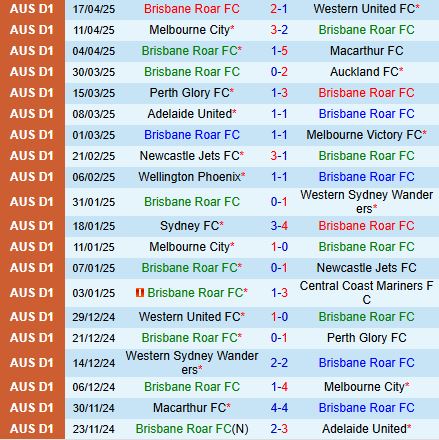 Nhận định Brisbane Roar vs Adelaide United 16h00 ngày 224 (VĐQG Australia 2025) 2