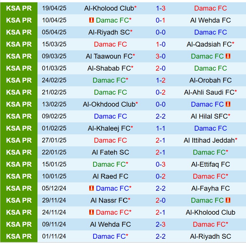 Nhận định Damac vs Al Nassr 23h05 ngày 224 (VĐQG Saudi Arabia) 2