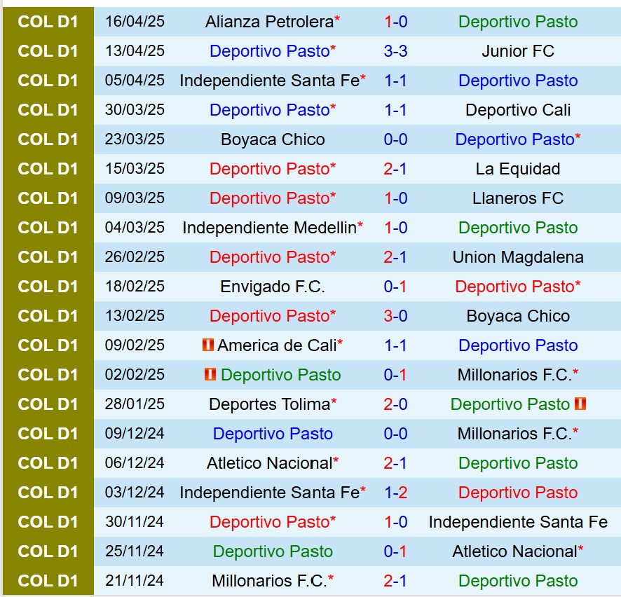 Nhận định Deportivo Pasto vs Rionegro Aguilas 8h10 ngày 224 (VĐQG Colombia) 2