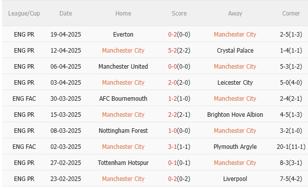 Dự đoán phạt góc hiệp 1 trận đấu Man City vs Aston Villa (2h00 ngày 234) 1