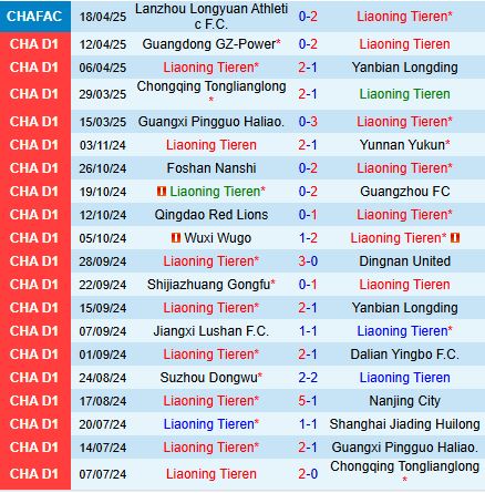 Nhận định Liaoning Tieren vs Shenzhen Juniors 18h00 ngày 224 (Hạng 2 Trung Quốc 2025) 1