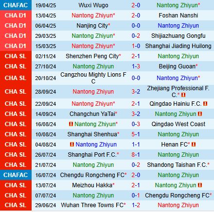 Nhận định Nantong Zhiyun vs Chongqing Tonglianglong 18h30 ngày 224 (Hạng 2 Trung Quốc 2025) 1