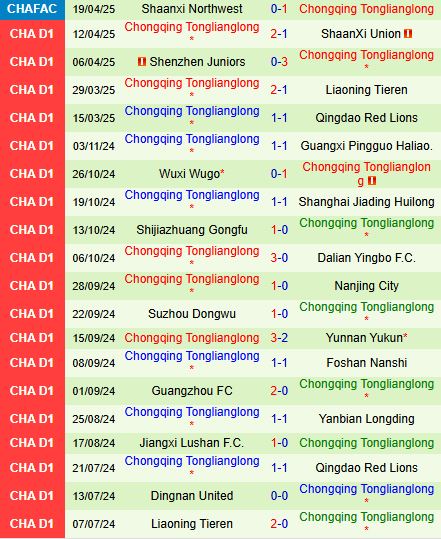 Nhận định Nantong Zhiyun vs Chongqing Tonglianglong 18h30 ngày 224 (Hạng 2 Trung Quốc 2025) 2