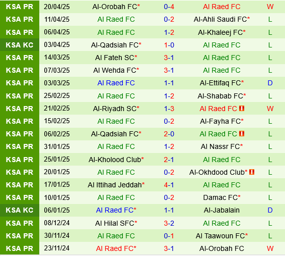 Al Taawon vs Al Raed Al Taawon vs Al Raed