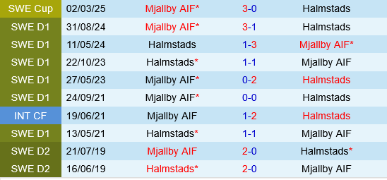 Halmstads vs Mjallby