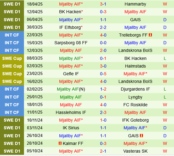 Halmstads vs Mjallby
