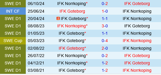 Norrkoping vs Goteborg