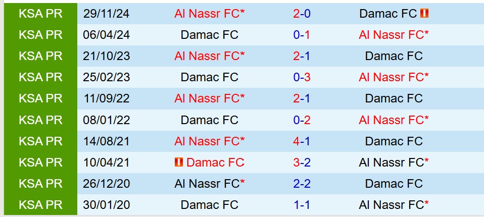 Nhận định Damac vs Al Nassr 23h05 ngày 224 (VĐQG Saudi Arabia) 1