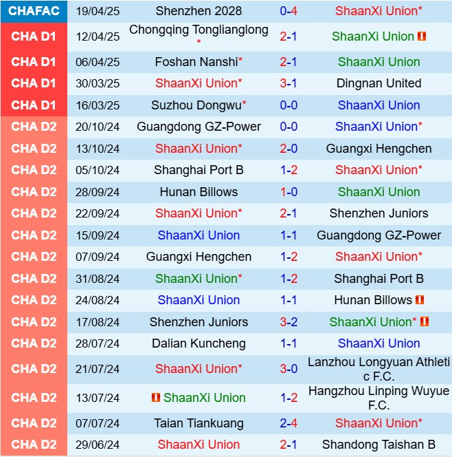 Nhận định Shaanxi Union vs Nanjing City 14h30 ngày 224 (Hạng 2 Trung Quốc 2025) 1