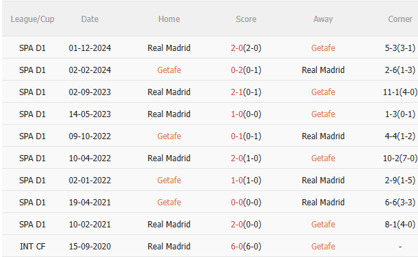 Nhận định Getafe vs Real Madrid (2h30 ngày 244) Thử thách cực đại 5 Nhận định Getafe vs Real Madrid (2h30 ngày 244) Thử thách cực đại 5