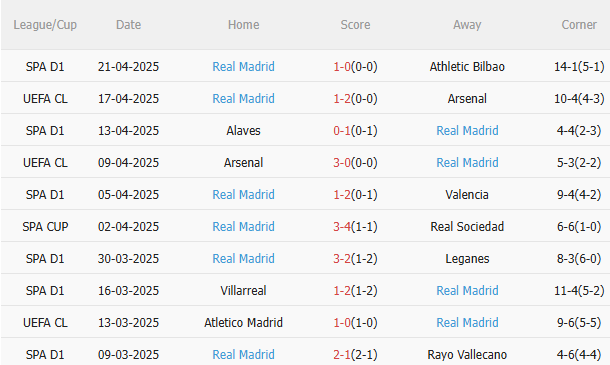 Nhận định Getafe vs Real Madrid (2h30 ngày 244) Thử thách cực đại 4 Nhận định Getafe vs Real Madrid (2h30 ngày 244) Thử thách cực đại 4