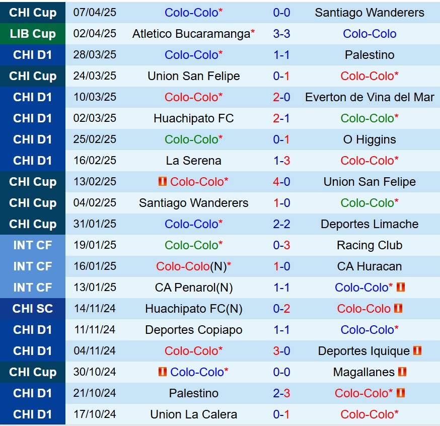 Nhận định Colo Colo vs Racing Club 7h30 ngày 234 (Copa Libertadores) 2
