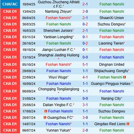 Nhận định Foshan Nanshi vs Heilongjiang Ice City 14h30 ngày 234 (Hạng 2 Trung Quốc 2025) 2