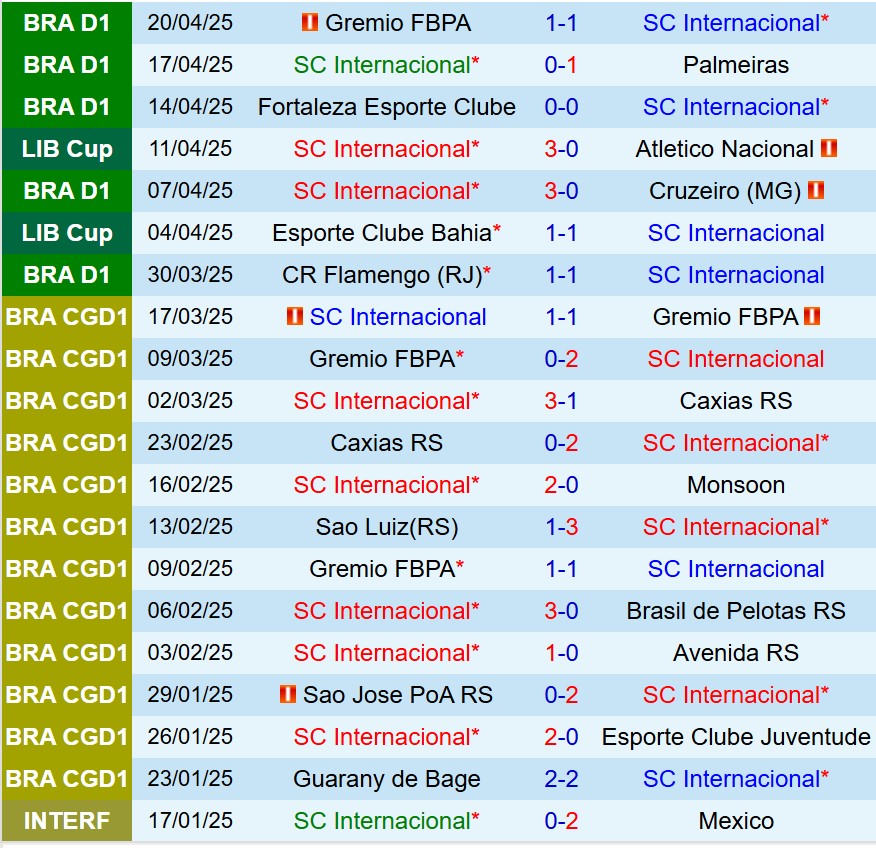 Nhận định Internacional vs Club Nacional 7h30 ngày 234 (Copa Libertadores) 2