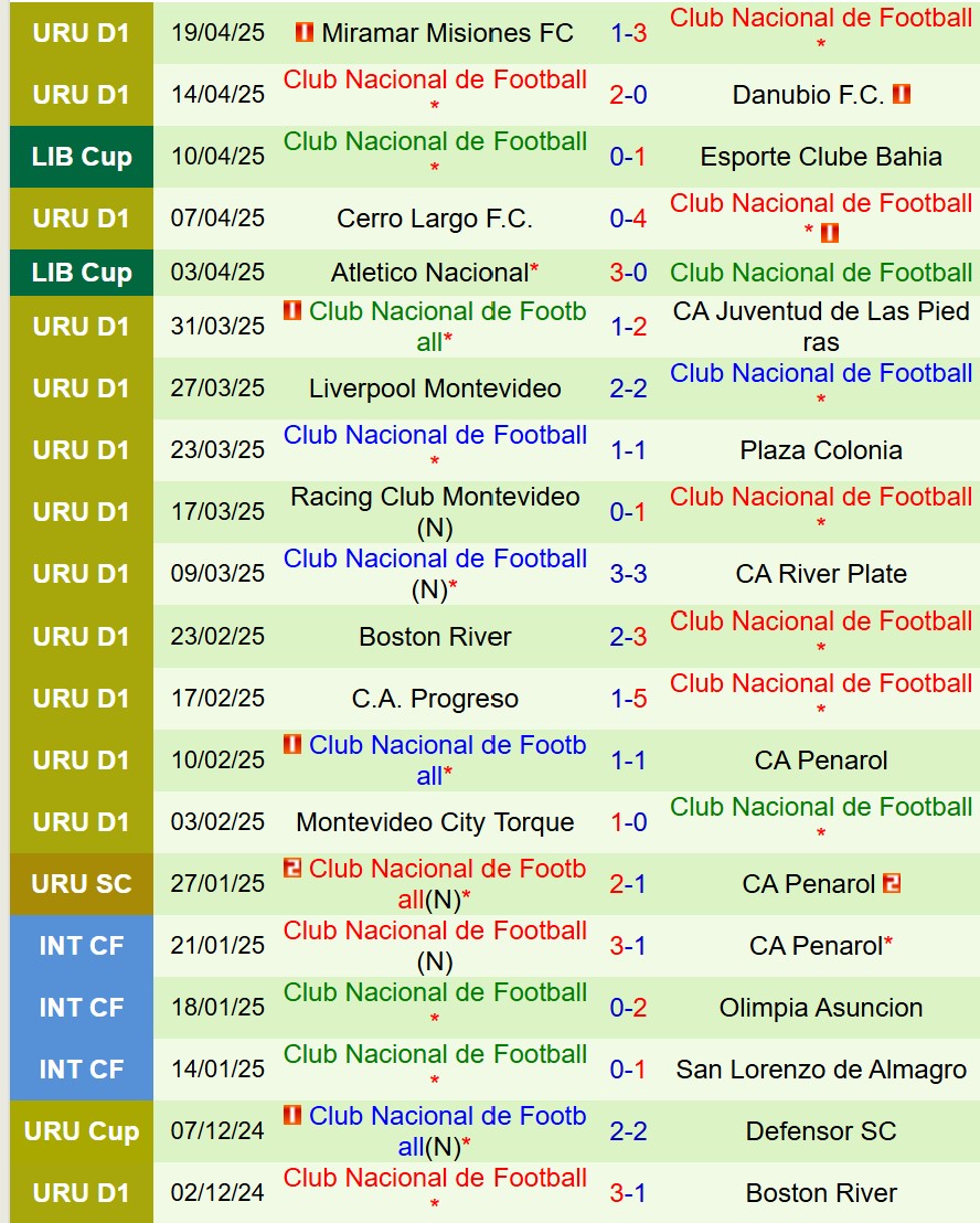 Nhận định Internacional vs Club Nacional 7h30 ngày 234 (Copa Libertadores) 3