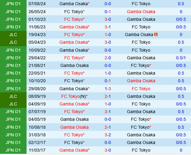 FC Tokyo vs Gamba Osaka