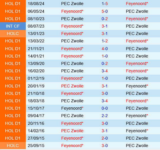 Feyenoord vs Zwolle
