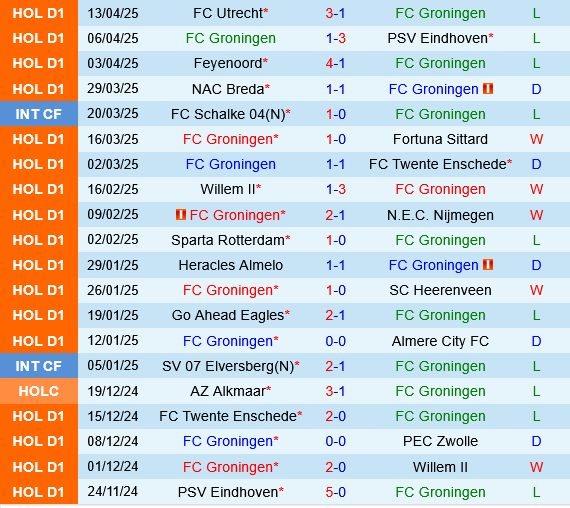 Groningen vs Heracles Almelo