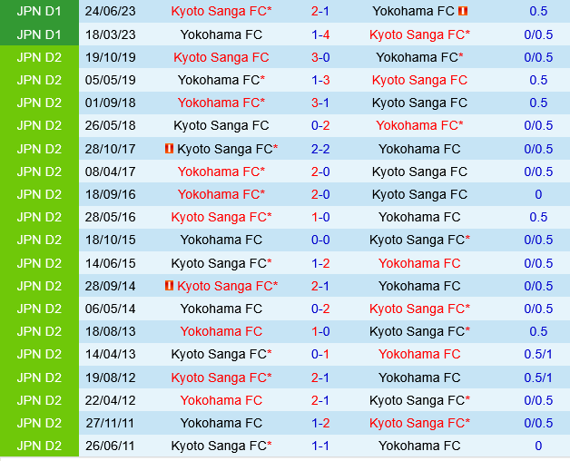 Kyoto Sanga vs Yokohama FC